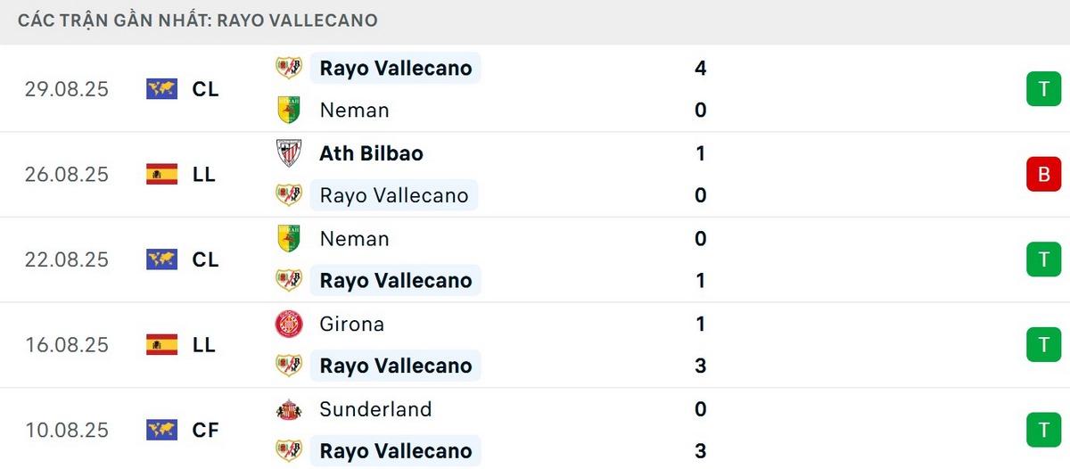 Rayo Vallecano cho thấy phong độ tốt gần đây