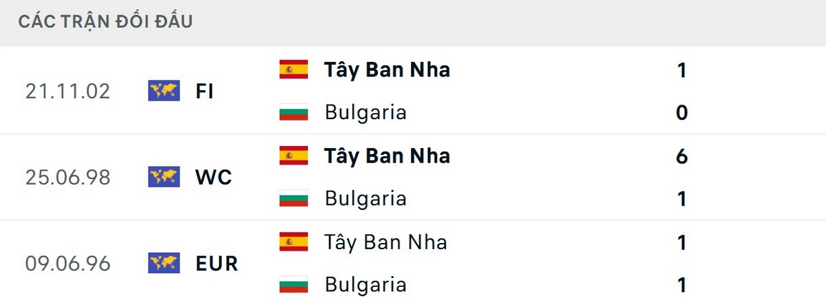 Xứ bò tót vượt trội về thông số đối đầu Bulgaria vs Tây Ban Nha