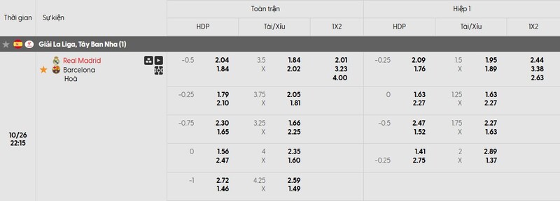 Tỷ lệ kèo Real Madrid vs Barcelona chi tiết
