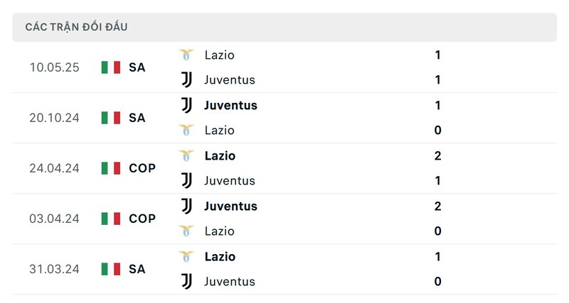 Thành tích đối đầu giữa Lazio vs Juventus trong quá khứ