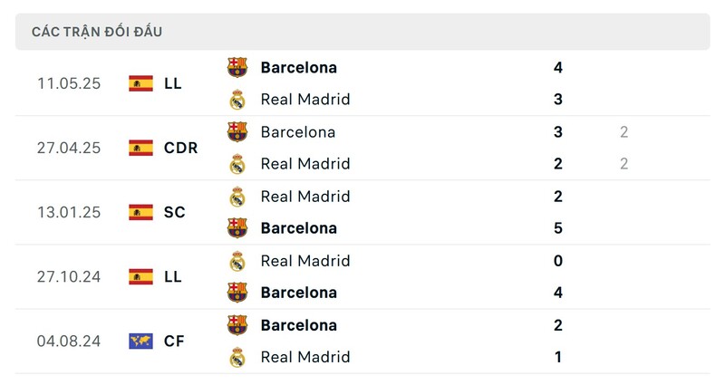 Thành tích đối đầu Real Madrid vs Barcelona trong quá khứ