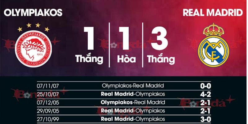 Soi kết quả đối đầu của Olympiakos vs Real Madrid