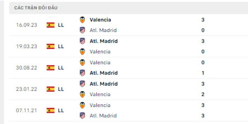 Đánh giá lịch sử đối đầu của Atletico Madrid vs Valencia
