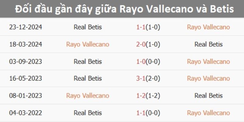 Nhận định kết quả đối đầu của Rayo Vallecano vs Real Betis