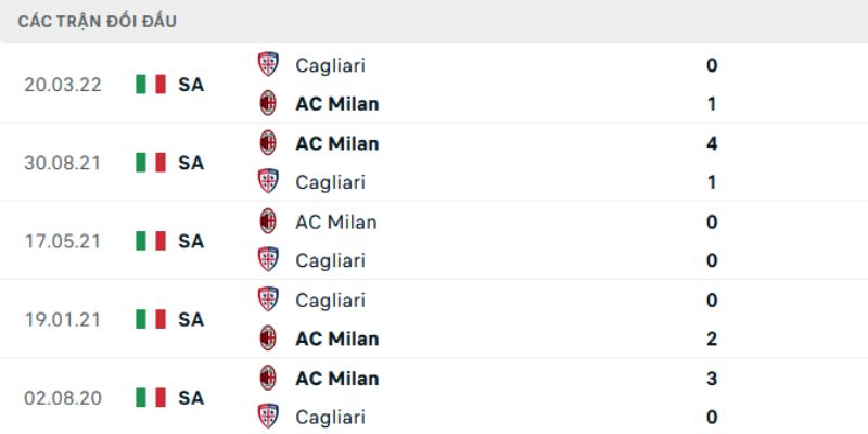 Kết quả đối đầu gần nhất của Cagliari vs AC Milan