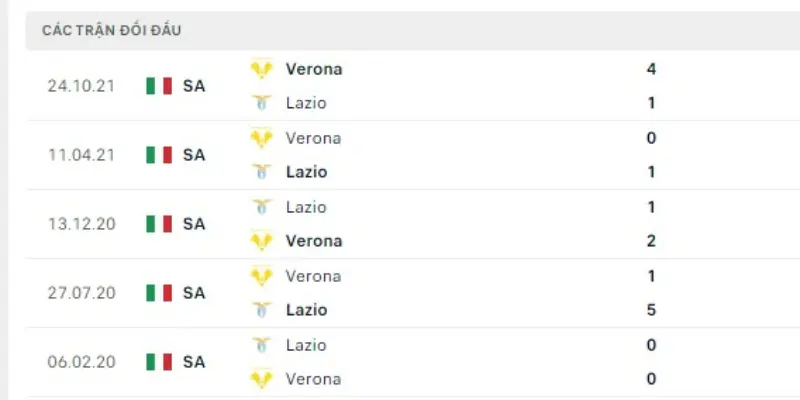 Kết quả đối đầu gần đây giữa Hellas Verona vs Lazio