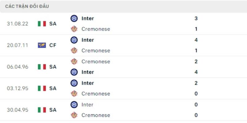 Đánh giá kết quả đối đầu gần đây của Cremonese vs Inter Milan