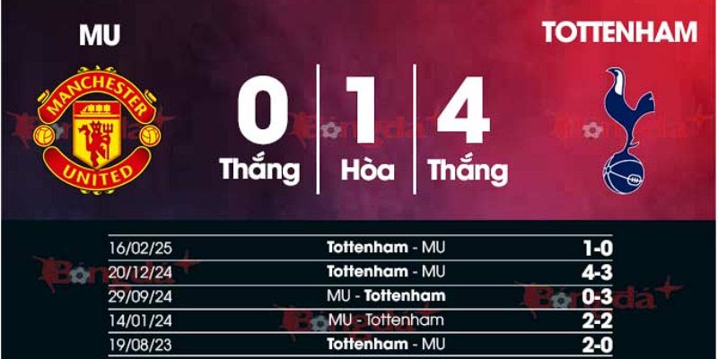 Kết quả đối đầu gần đây của trận Man Utd vs Tottenham