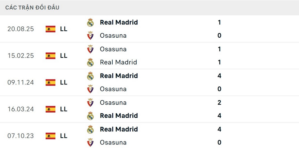 Real Madrid chưa thất bại trước Osasuna trong 5 trận gần nhất