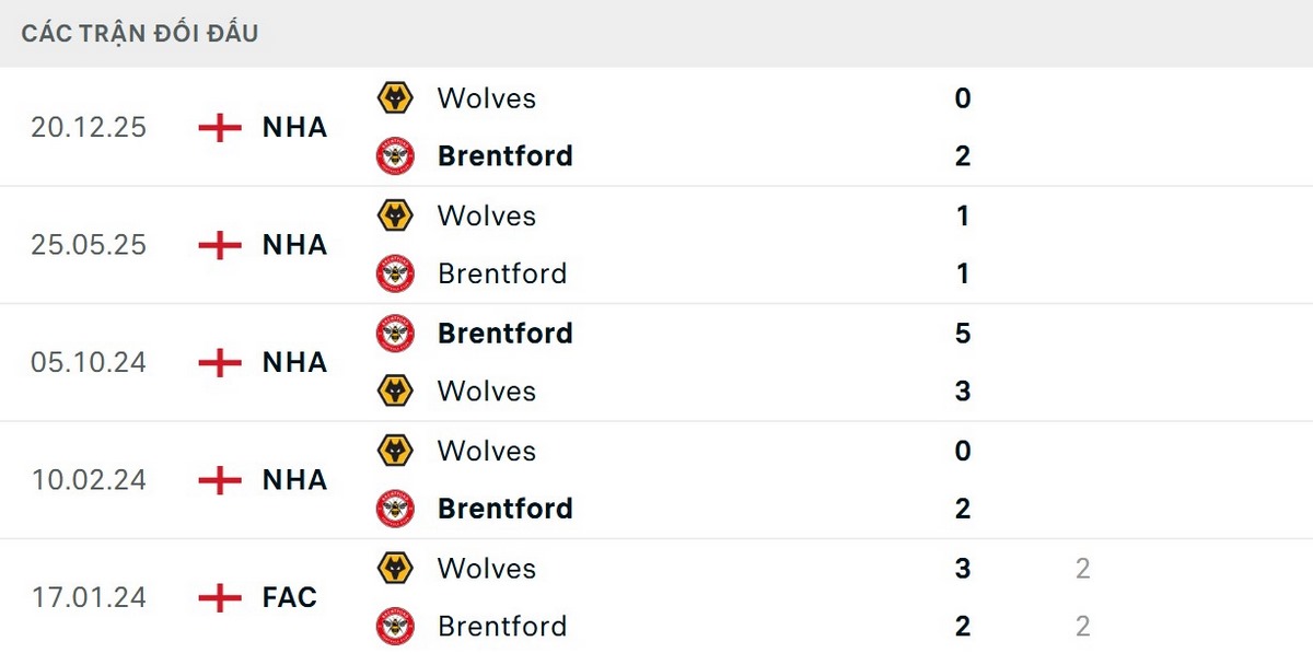 Brentford thắng 3/5 trận đối đầu Wolves