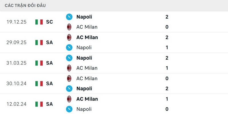 Phân tích kết quả đối đầu giữa Napoli và AC Milan