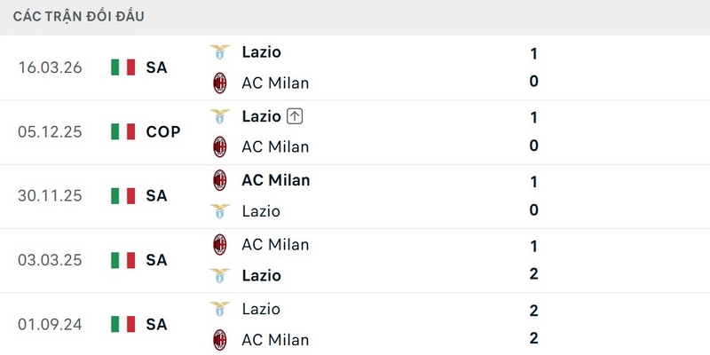 Lazio nhỉnh hơn về thành tích đối đầu trước AC Milan